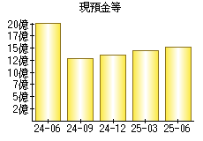 現預金等