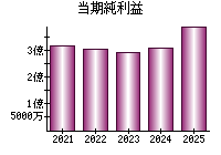 当期純利益