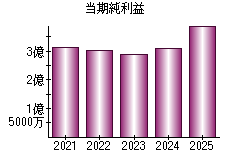 当期純利益