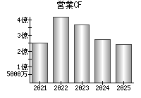 営業活動によるキャッシュフロー
