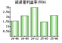 総資産利益率(ROA)