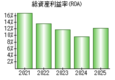 総資産利益率(ROA)