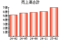 売上高合計