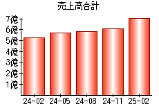 売上高合計