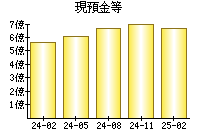 現預金等