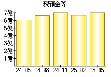 現預金等