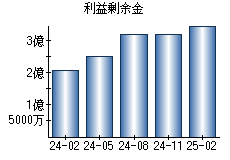 利益剰余金