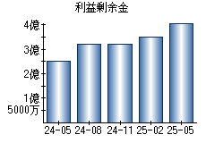 利益剰余金