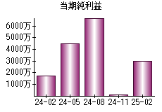 当期純利益