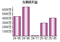 当期純利益
