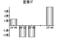 営業活動によるキャッシュフロー