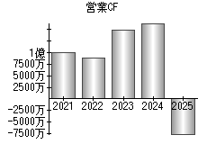営業活動によるキャッシュフロー