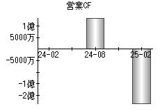 営業活動によるキャッシュフロー