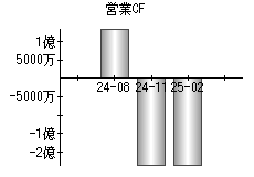 営業活動によるキャッシュフロー