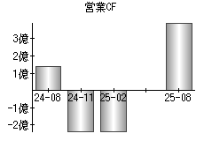 営業活動によるキャッシュフロー