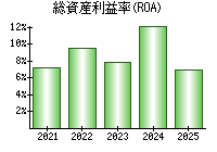 総資産利益率(ROA)