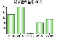 総資産利益率(ROA)