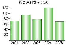 総資産利益率(ROA)