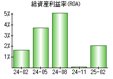 総資産利益率(ROA)