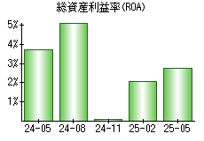 総資産利益率(ROA)