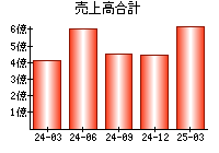 売上高合計