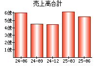売上高合計