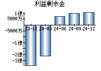 利益剰余金