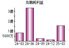 当期純利益
