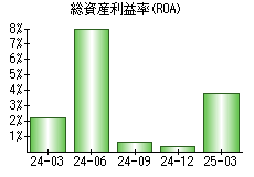 総資産利益率(ROA)
