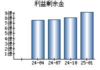 利益剰余金