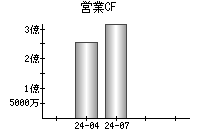 営業活動によるキャッシュフロー
