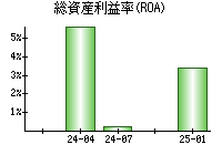 総資産利益率(ROA)
