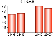 売上高合計