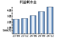 利益剰余金