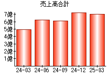 売上高合計