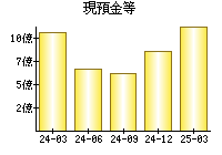 現預金等
