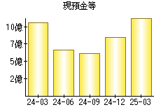 現預金等