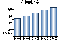 利益剰余金