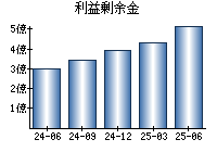 利益剰余金
