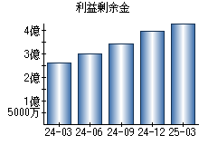 利益剰余金