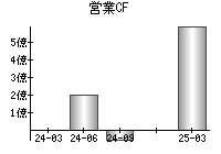 営業活動によるキャッシュフロー