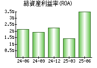総資産利益率(ROA)