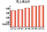 売上高合計