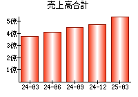 売上高合計