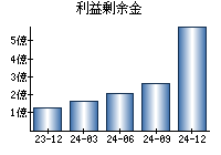 利益剰余金
