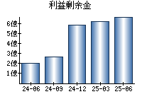 利益剰余金