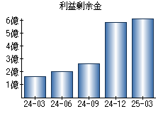 利益剰余金