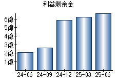 利益剰余金