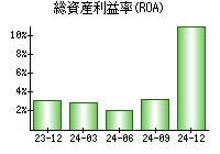 総資産利益率(ROA)