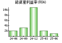 総資産利益率(ROA)